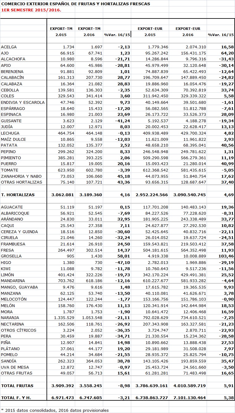 Exportaciones españolas de frutas y hortalizas frescas. 1er semestre 2016